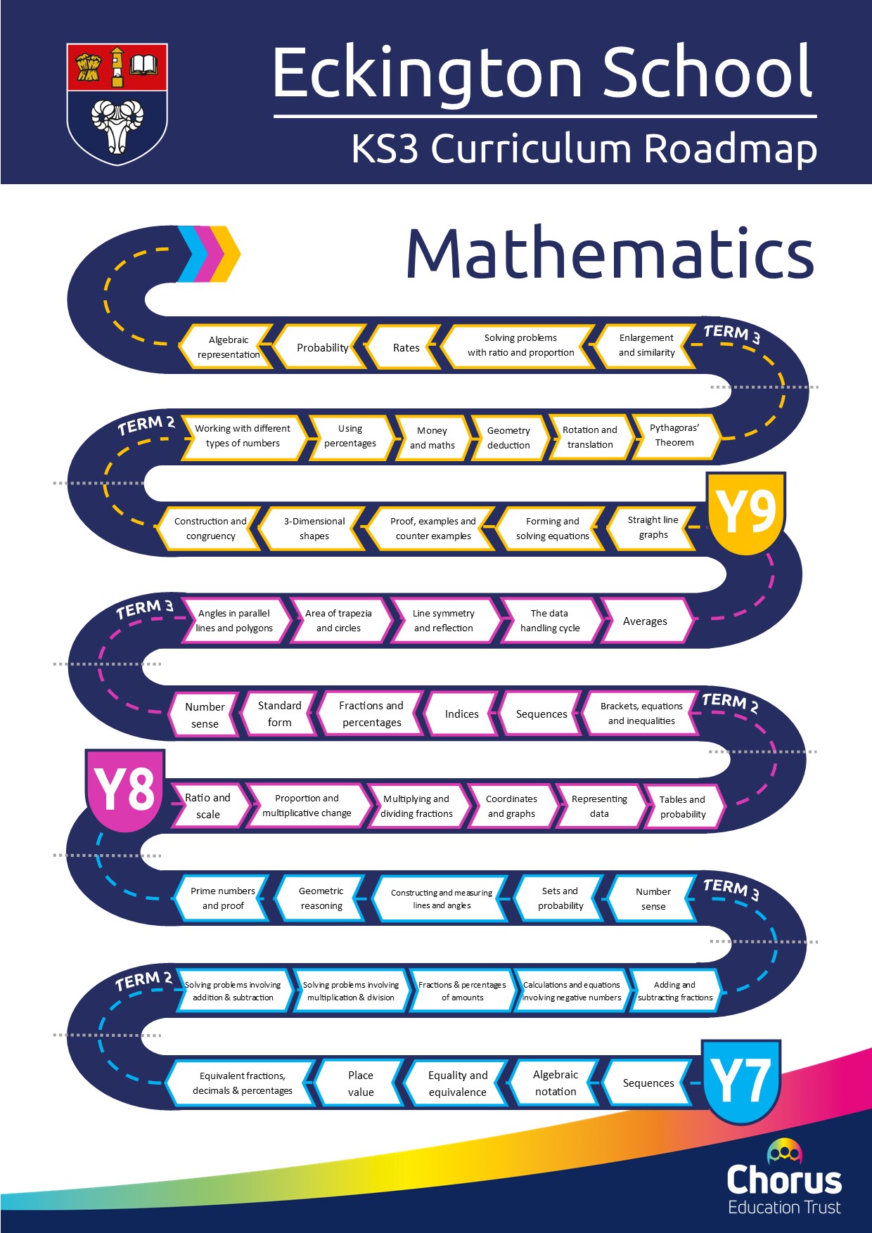 Key stage 3 maths roadmap