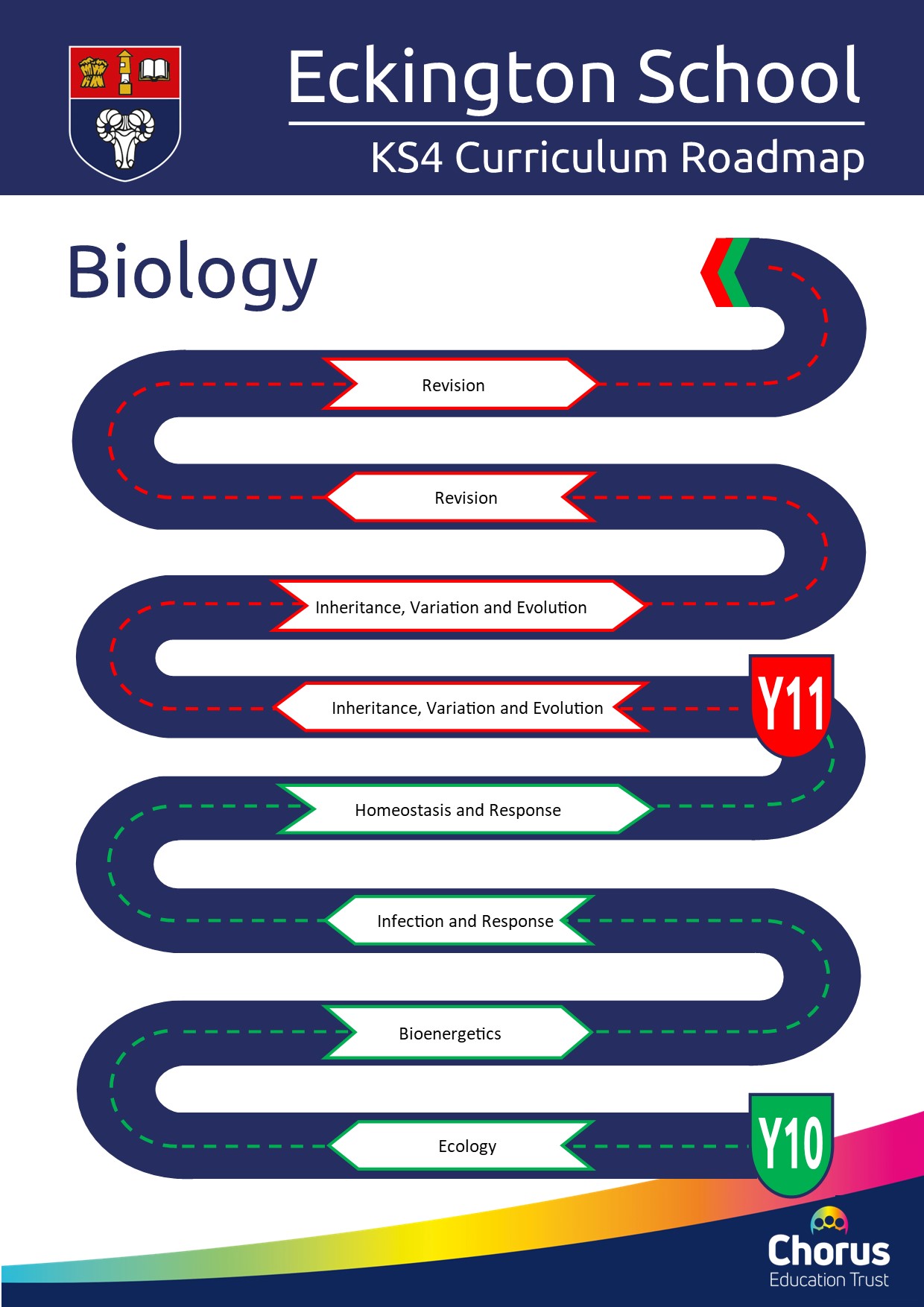 KS4 biology curriculum roadmap