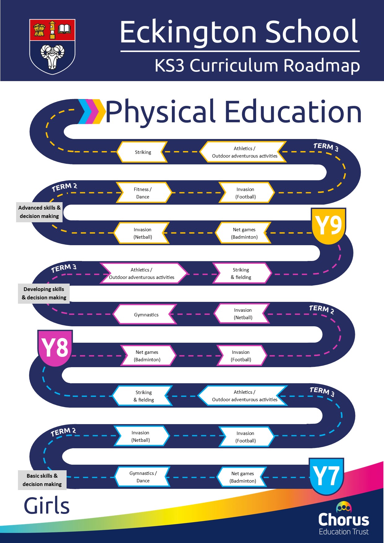 Key stage 3 girls PE roadmap