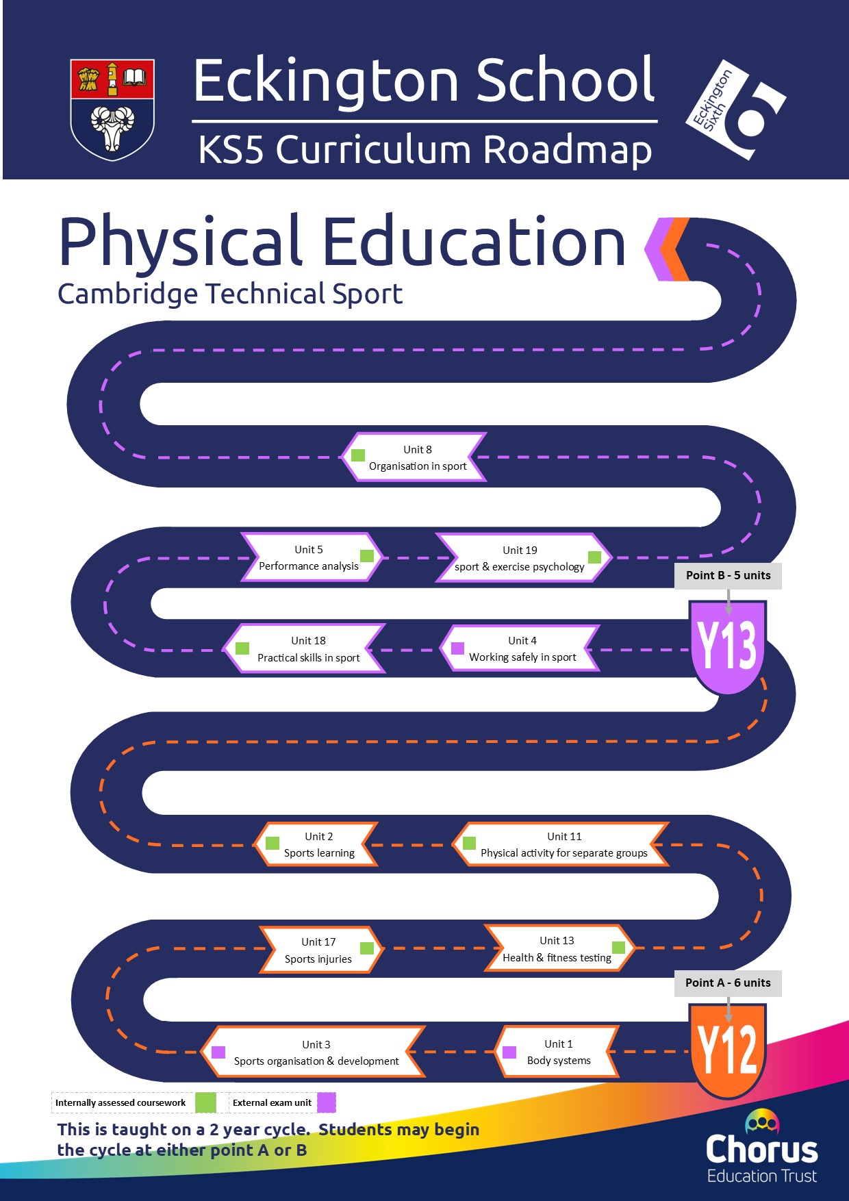 Key stage 5 sport and physical activity curriculum roadmap