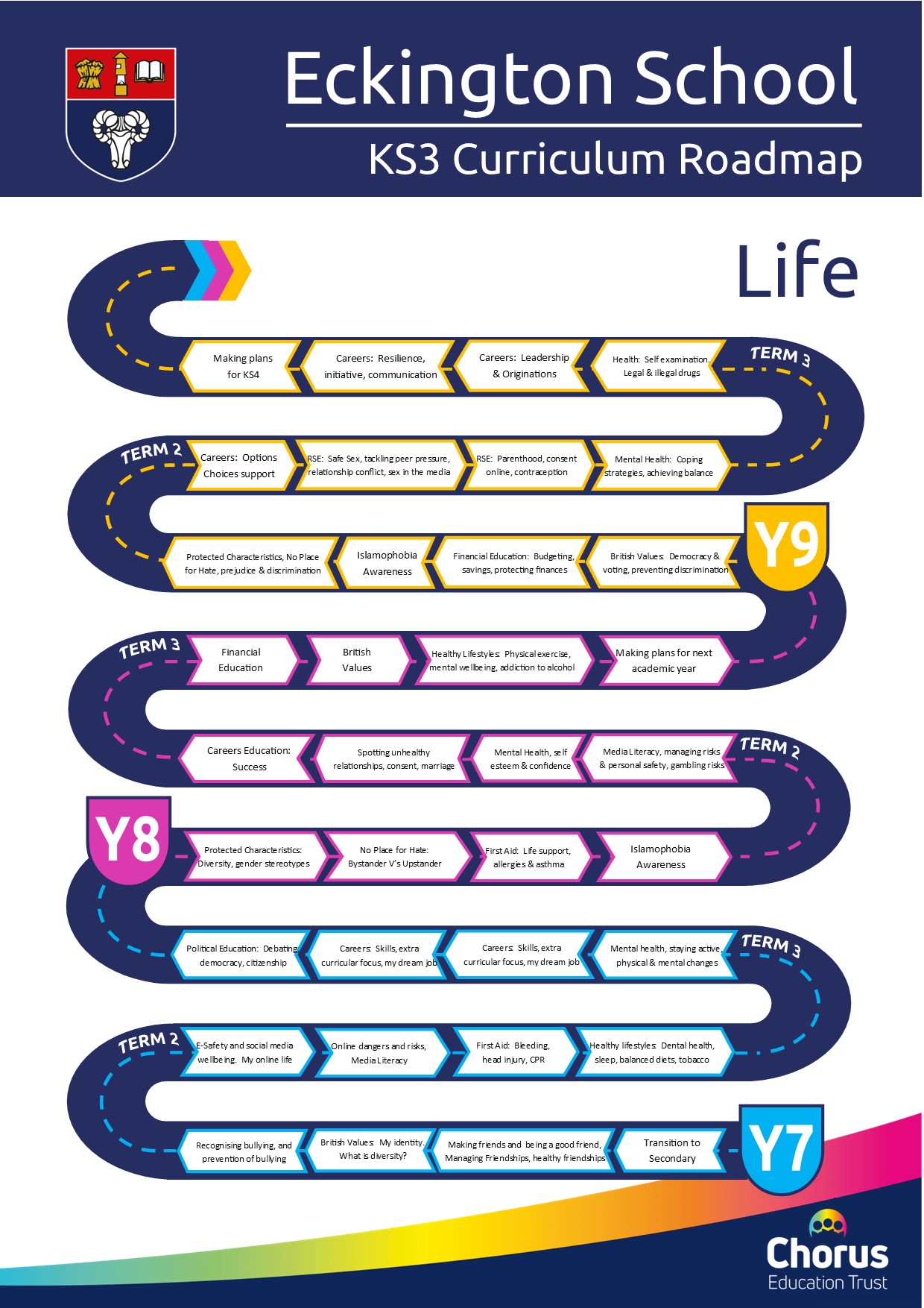 Curriculum roadmap for key stage 3 life