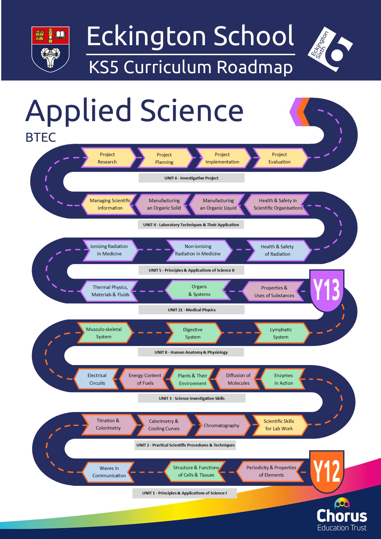 Key stage 5 applied science curriculum roadmap