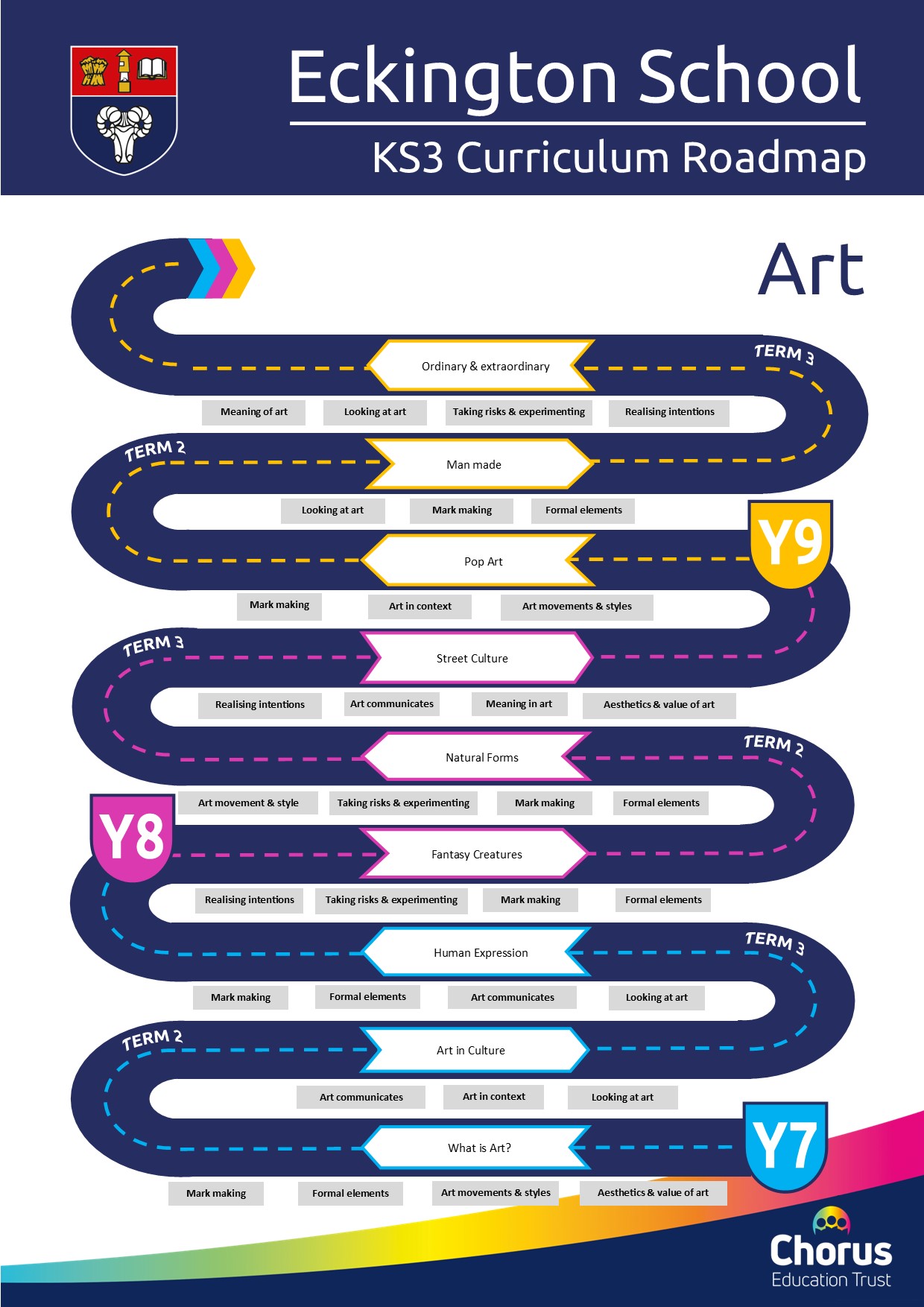 KS3 Art curriculum roadmap