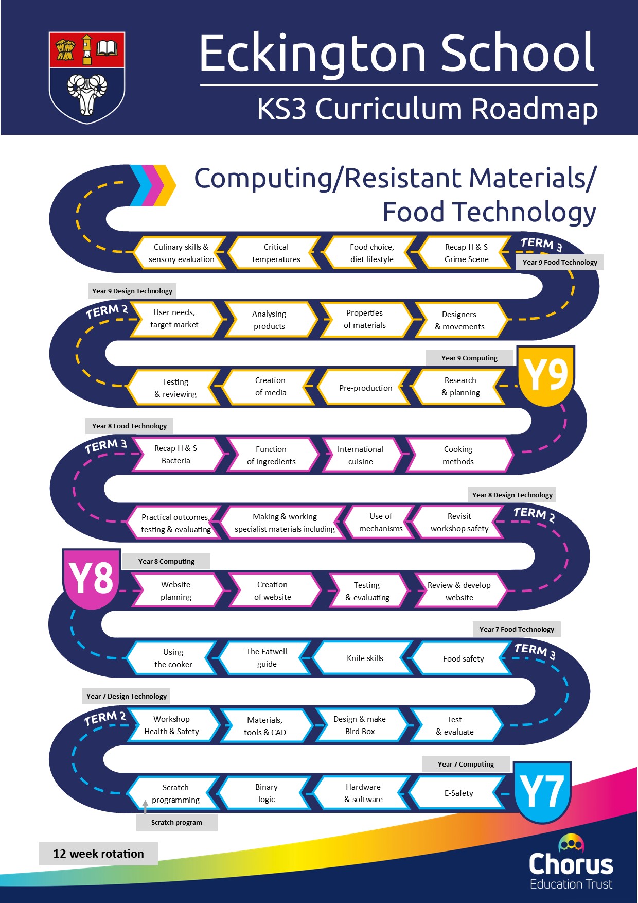 KS3 Food Tech Curriculum Roadmap