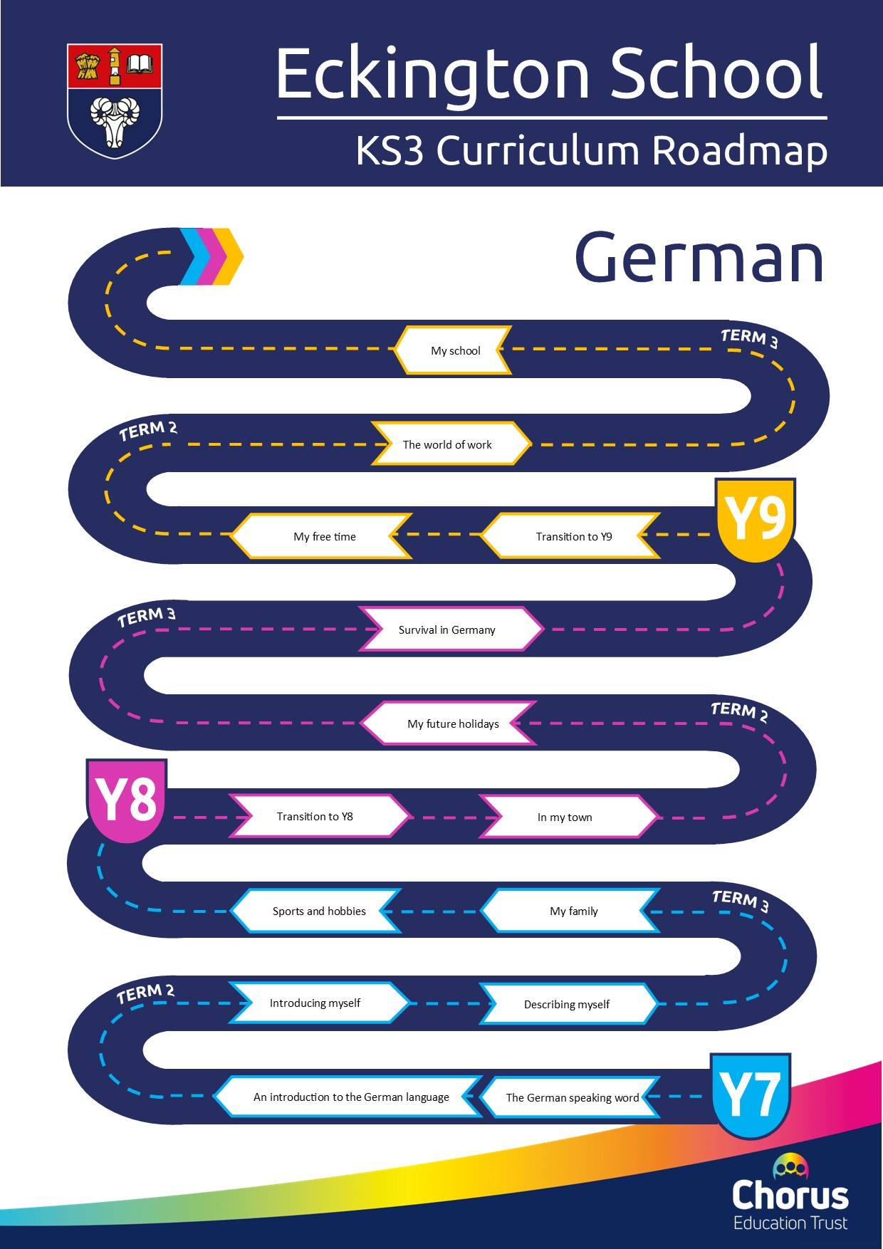 KS3 German Curriculum Roadmap