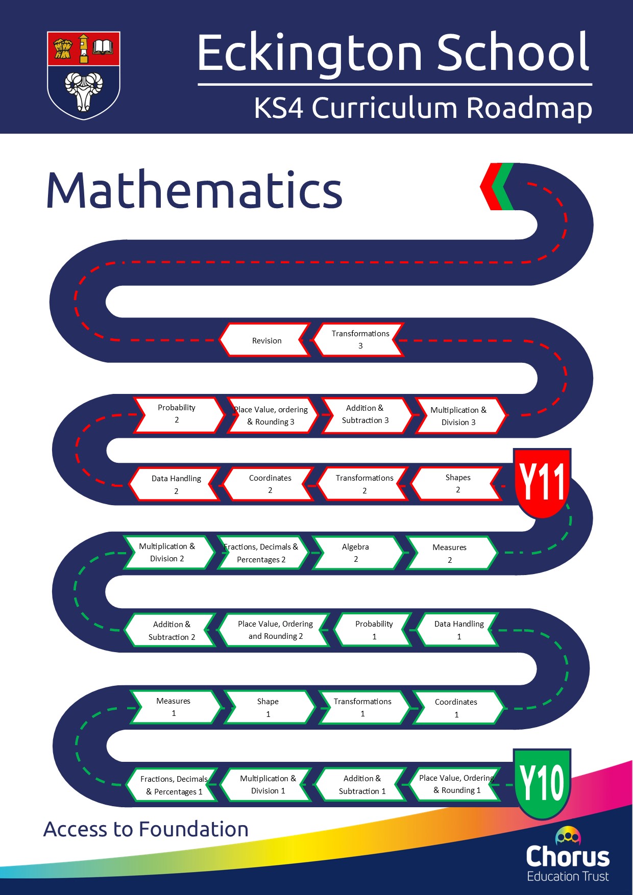 Key stage 4 maths access to foundation curriculum roadmap