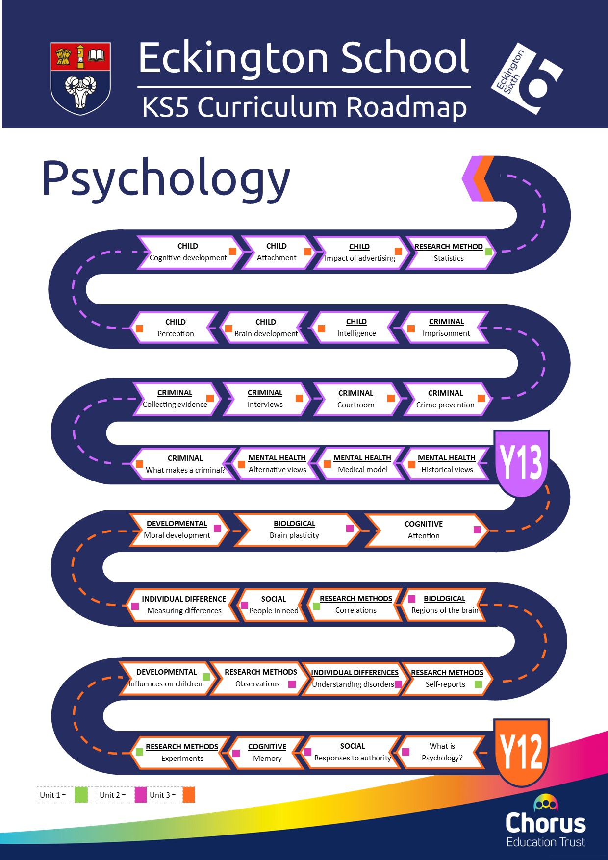 KS5 Psychology Curriculum Roadmap