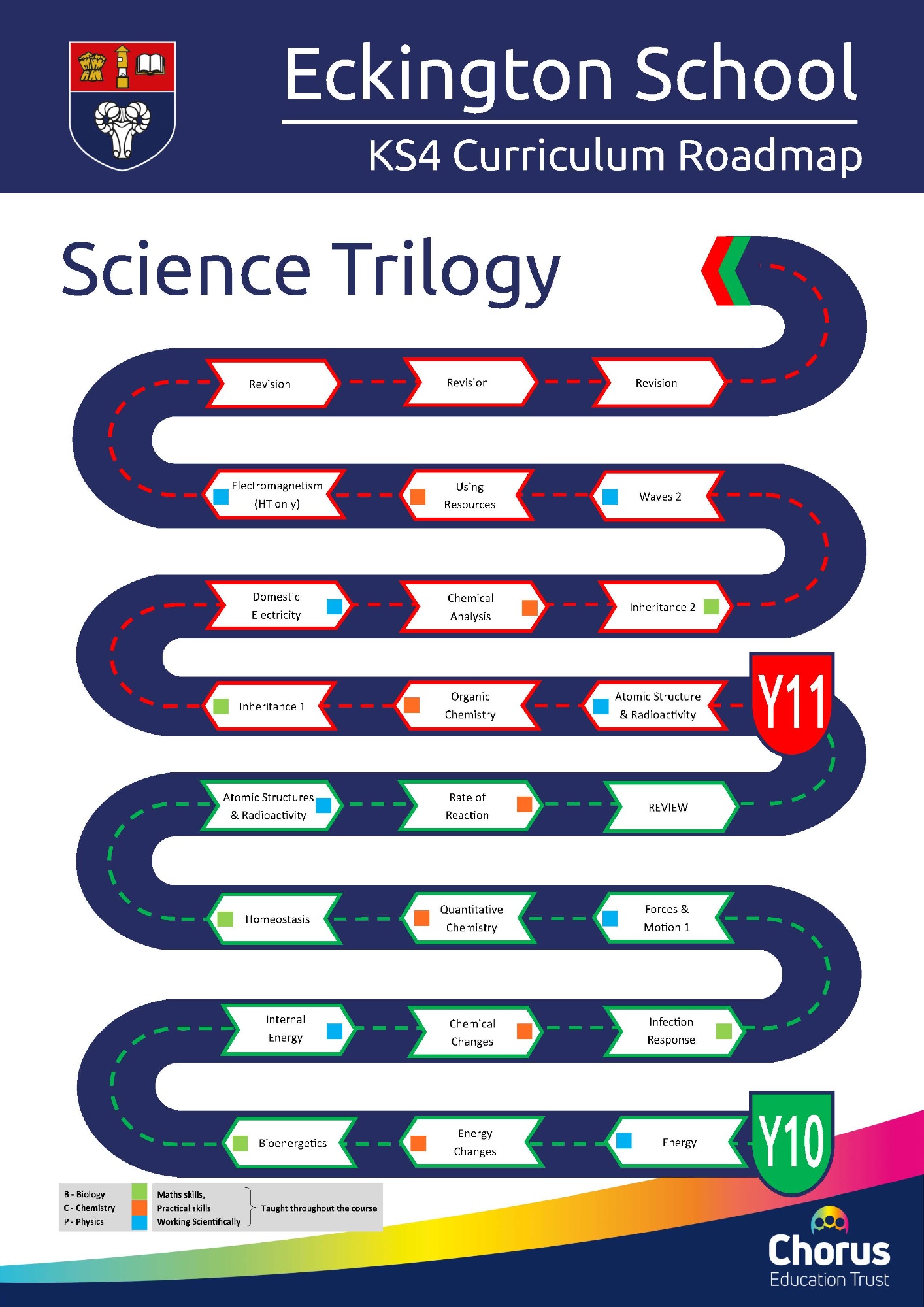 Key stage 4 science trilogy curriculum roadmap