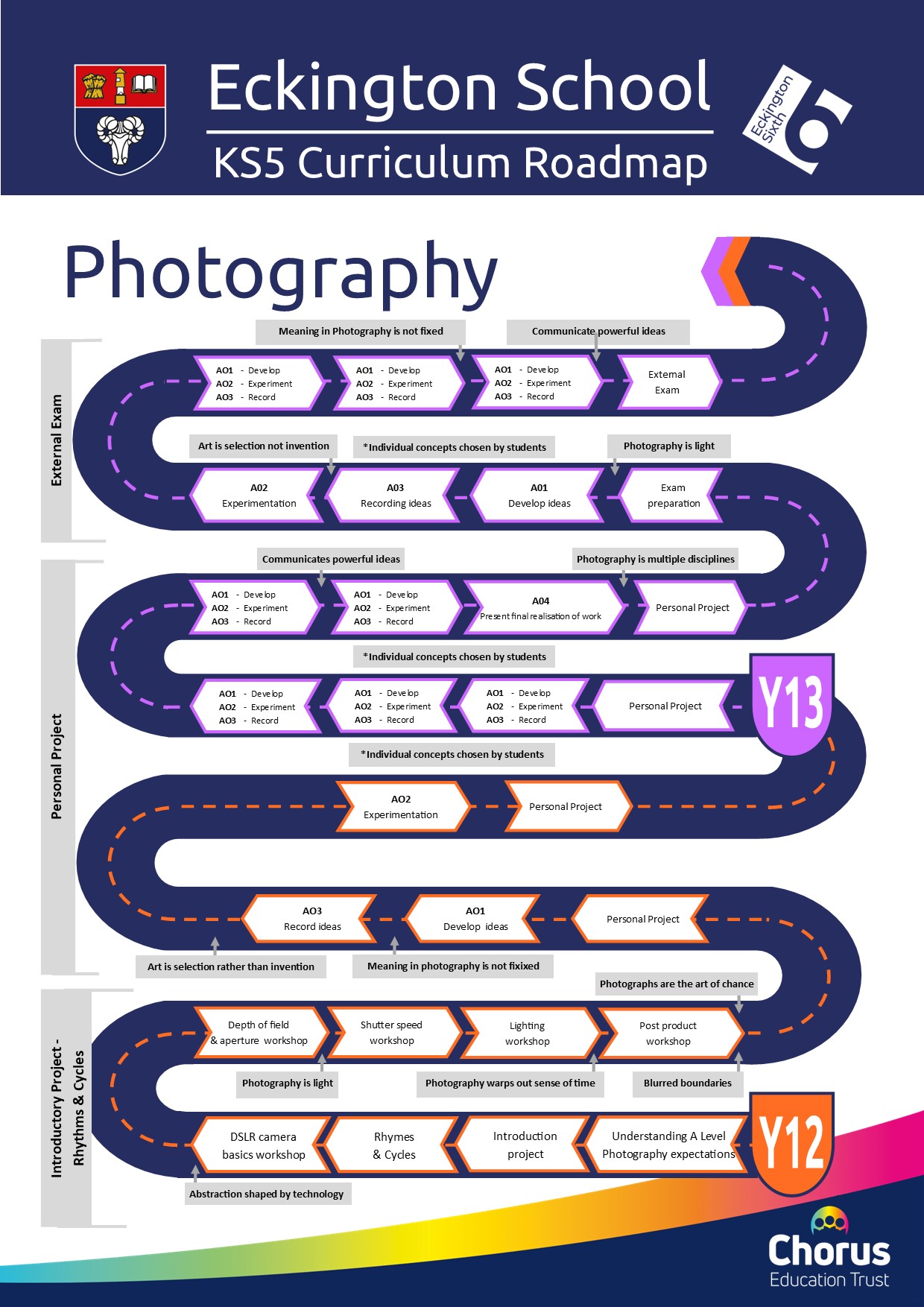 KS5 Photography Curriculum Roadmap