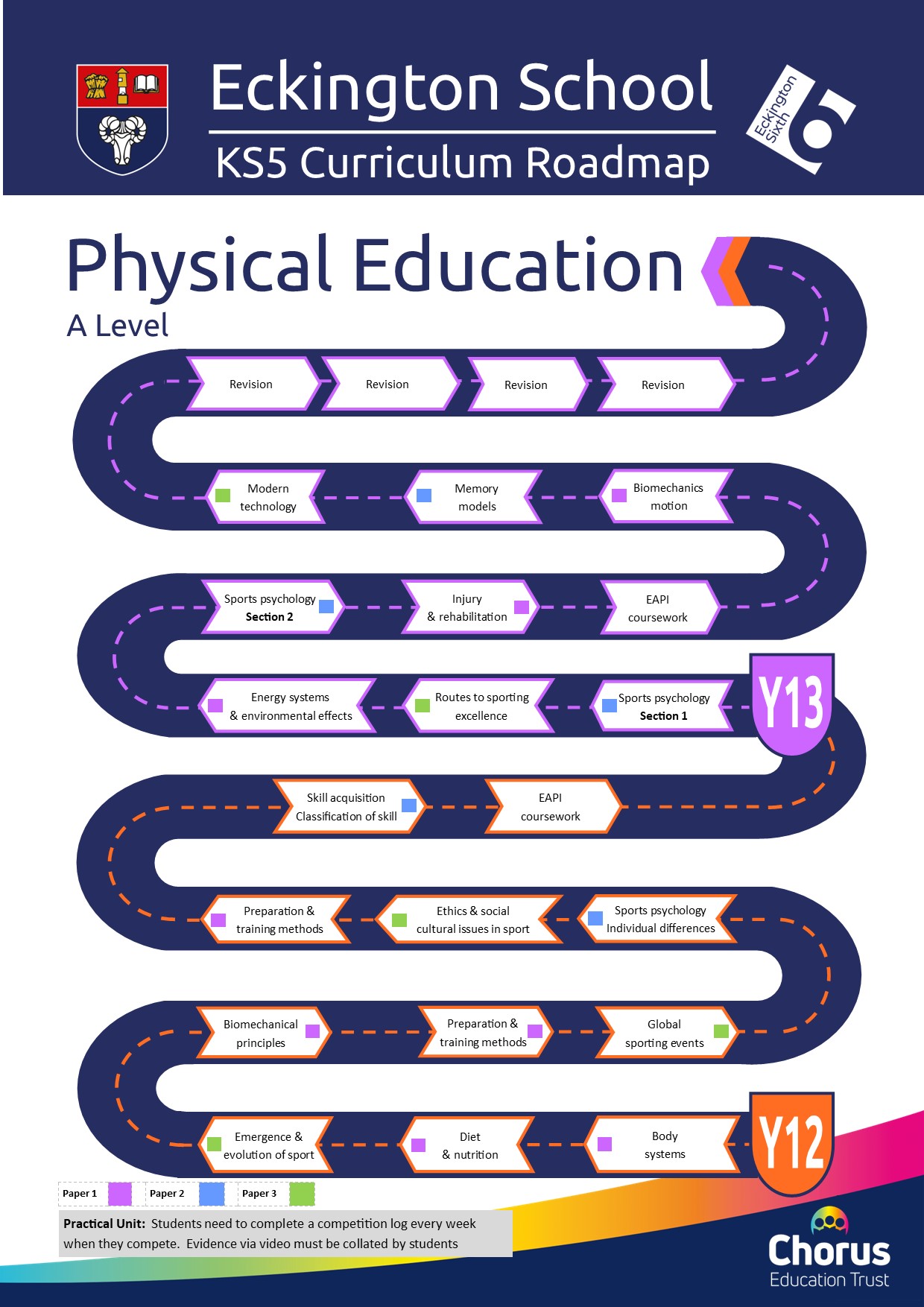 Key stage 5 PE curriculum roadmap