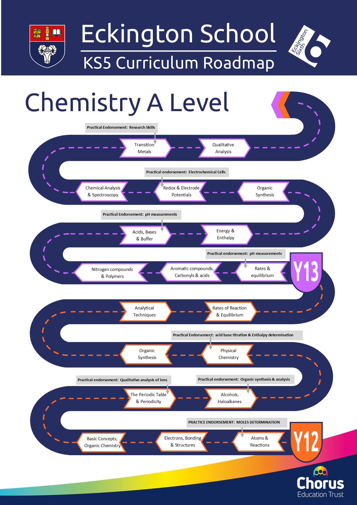Key stage 5 chemistry curriculum roadmap