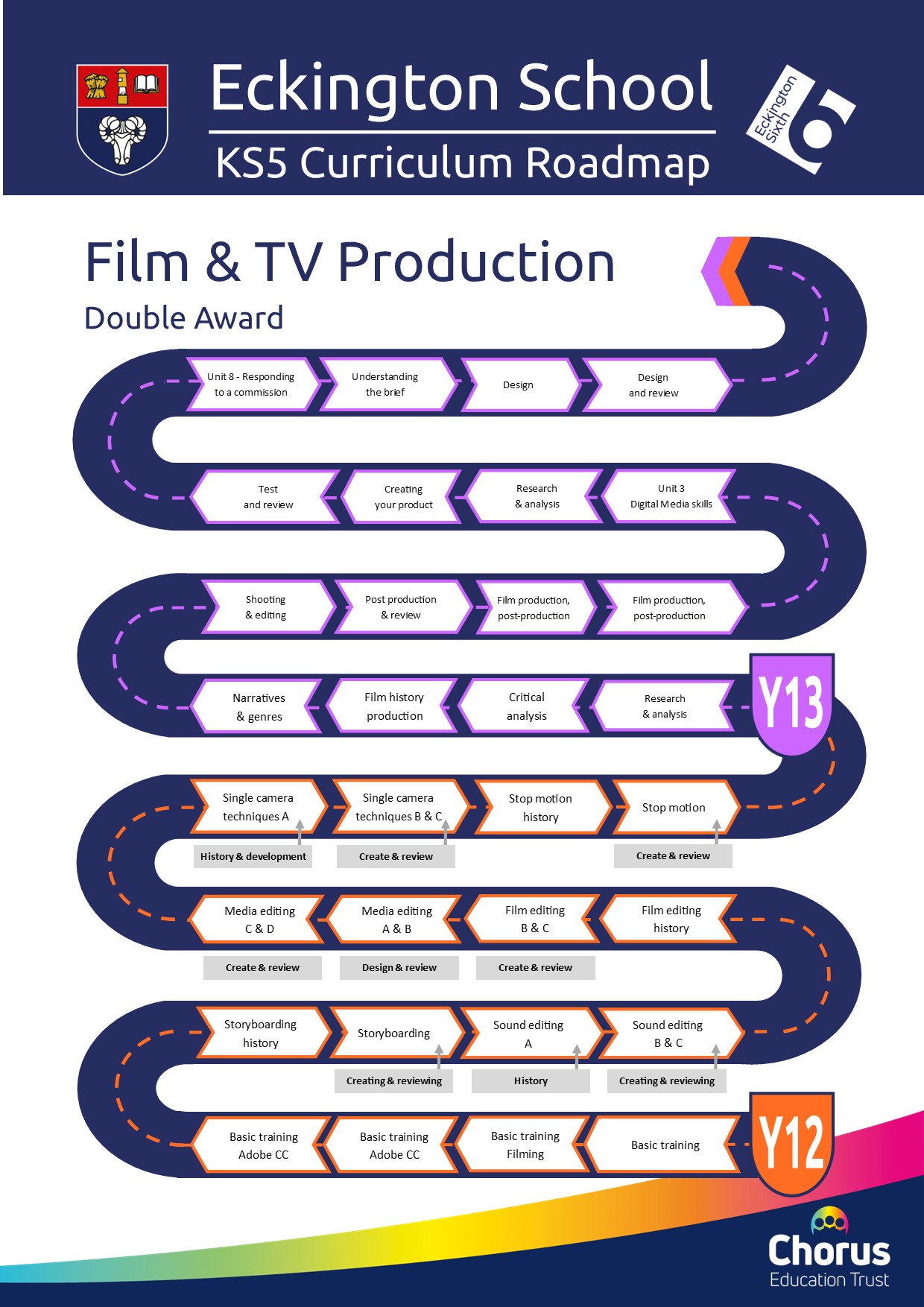 Curriculum roadmap for KS5 film and TV production