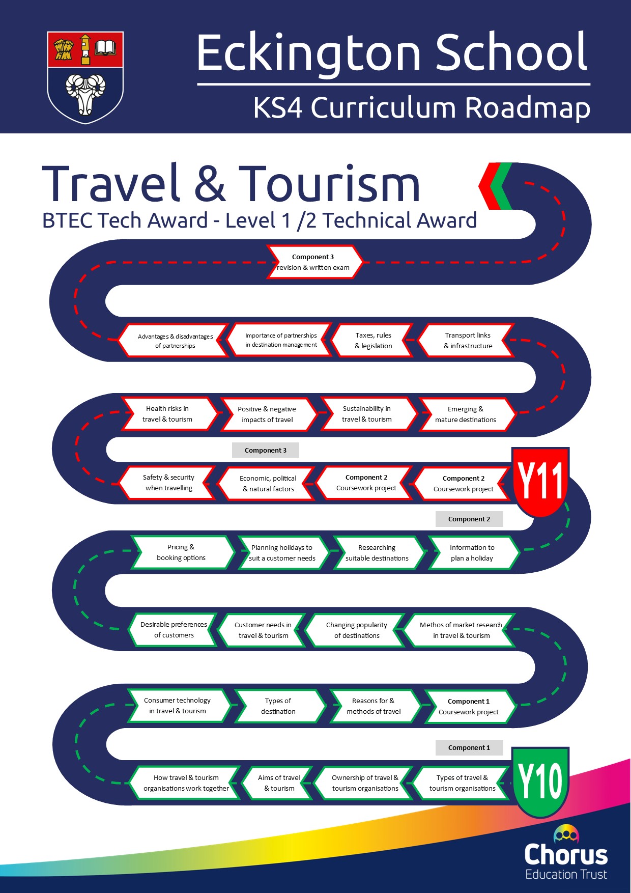 Key stage 4 travel and tourism curriculum roadmap