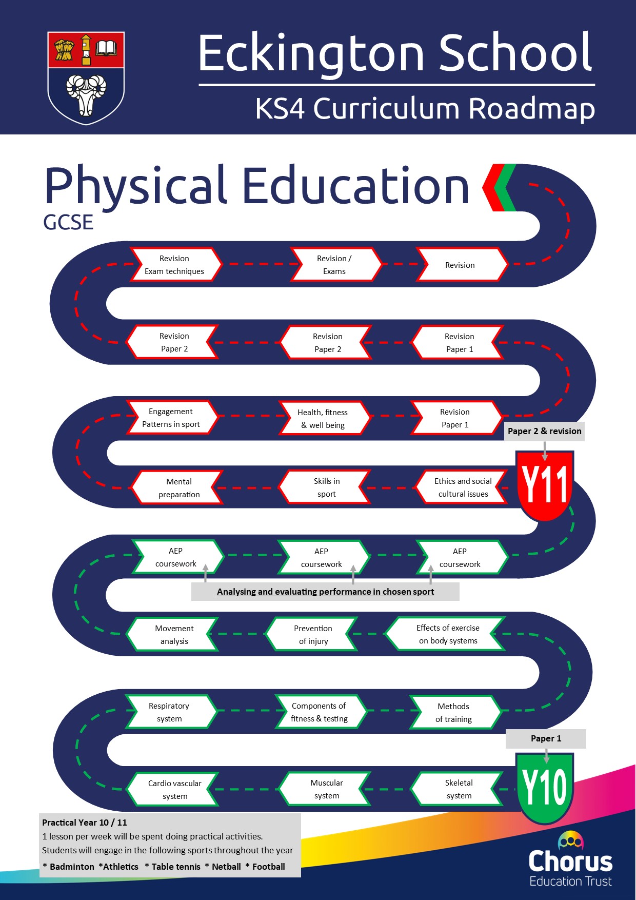 Key stage 4 PE curriculum roadmap