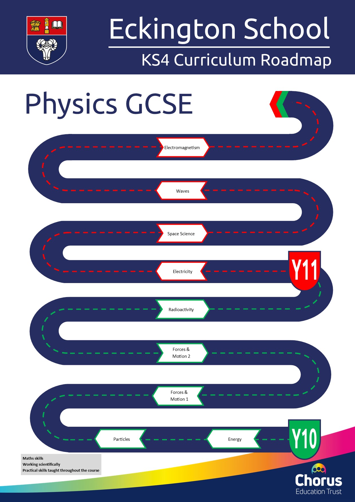 Key stage 4 physics curriculum roadmap