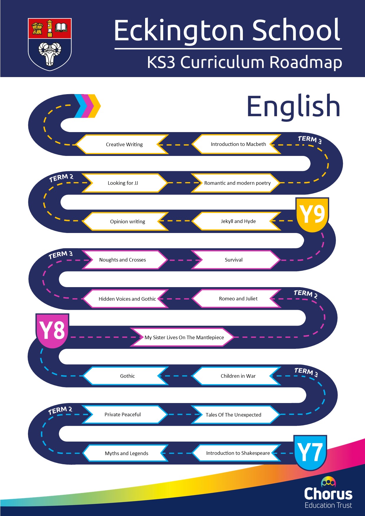 KS3 curriculum roadmap for English