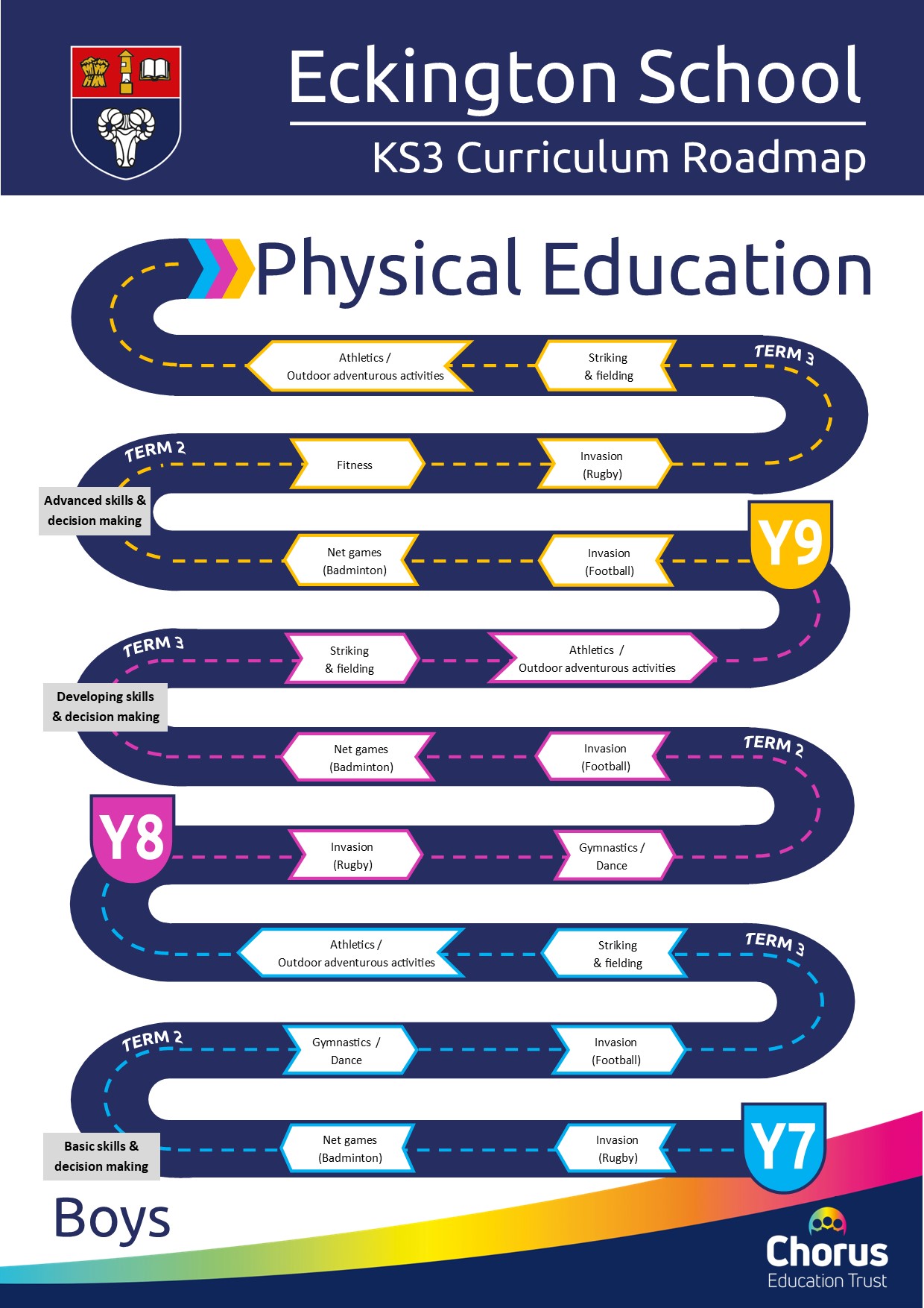 Key stage 3 boys PE roadmap