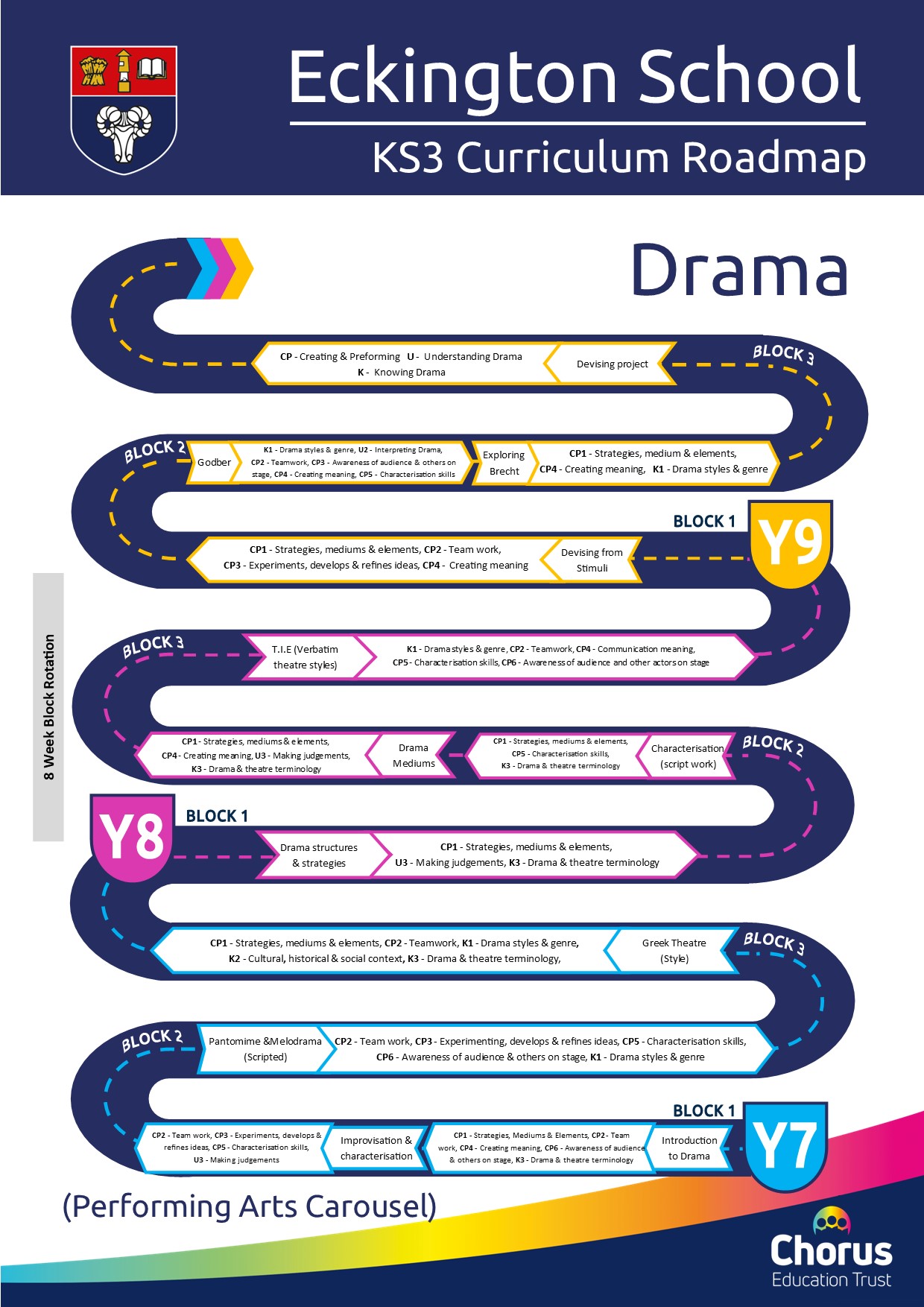 KS3 Drama Curriculum Roadmap