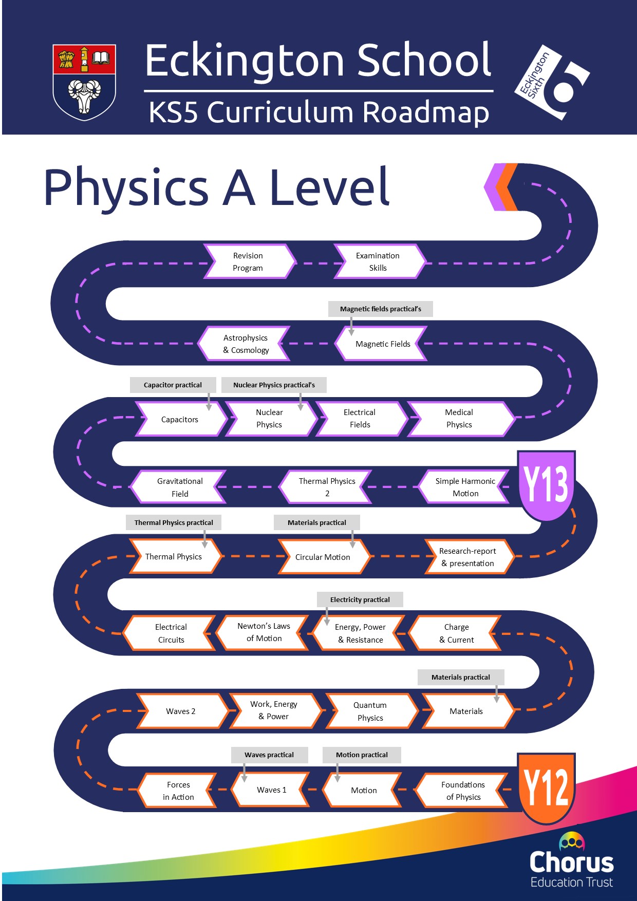 Key stage 5 physics curriculum roadmap