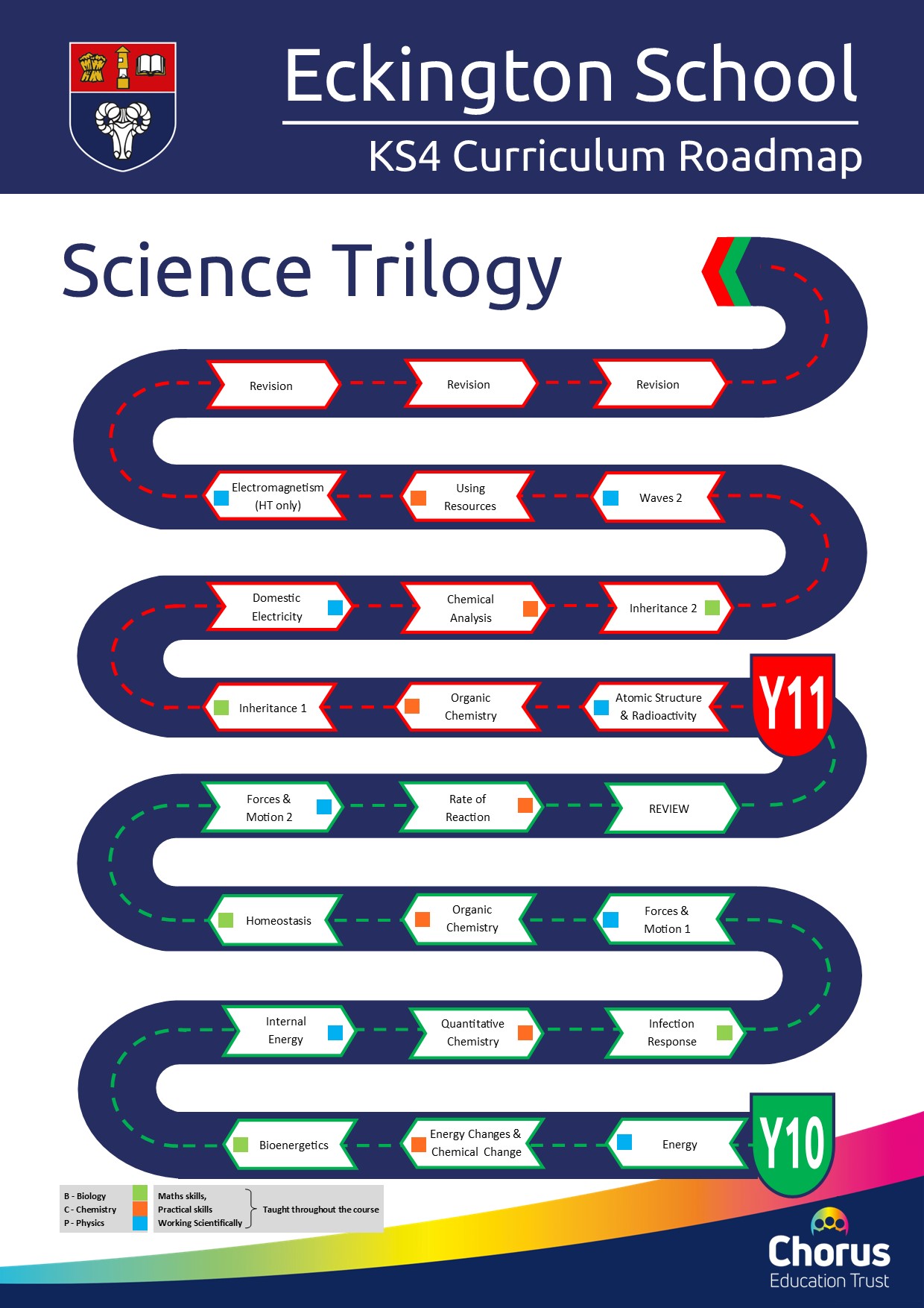 Key stage 4 science trilogy curriculum roadmap