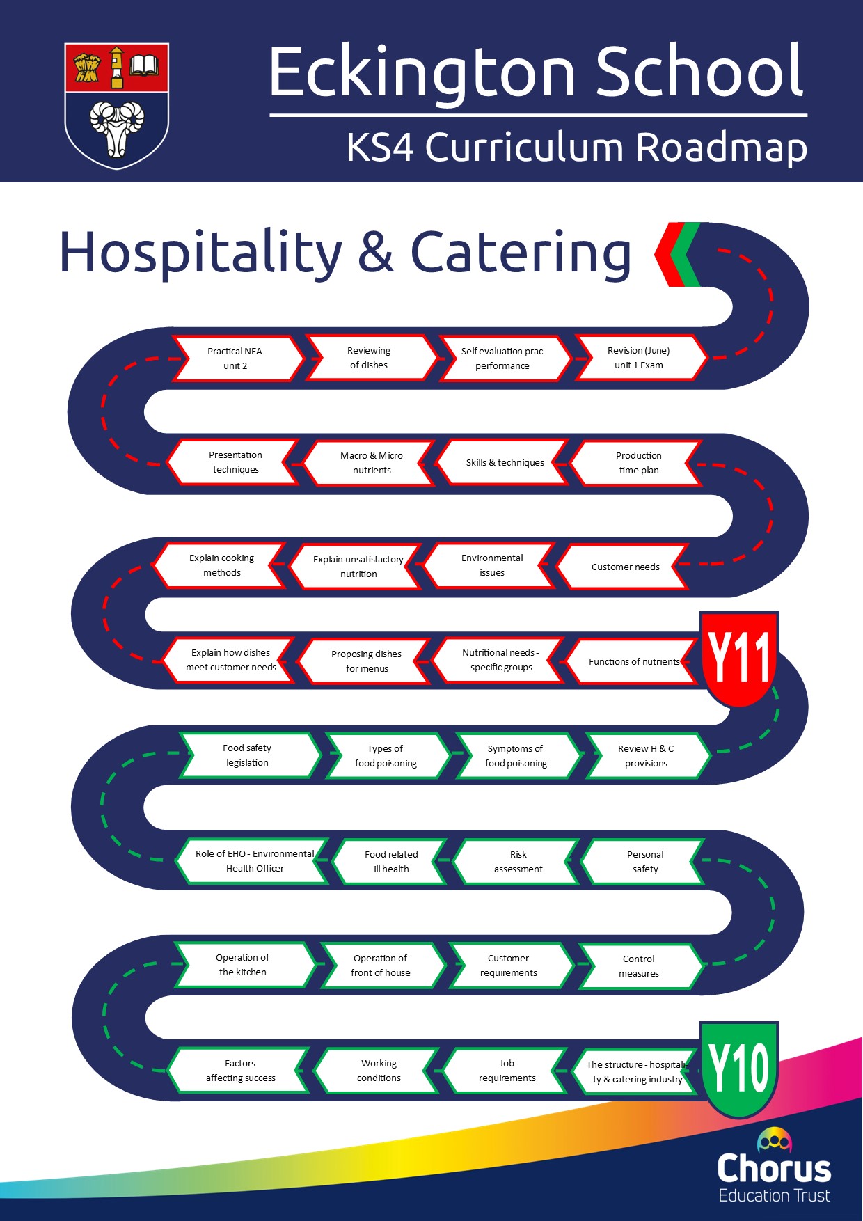 KS4 Hospitality Curriculum Roadmap