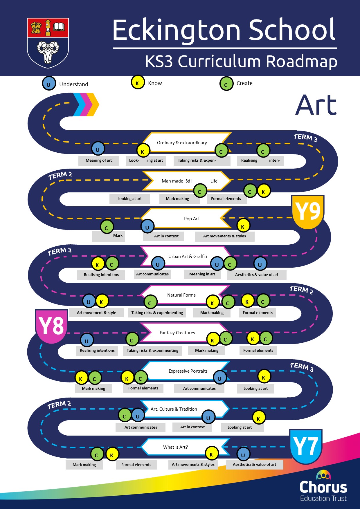 KS3 Art curriculum roadmap and link to printable version