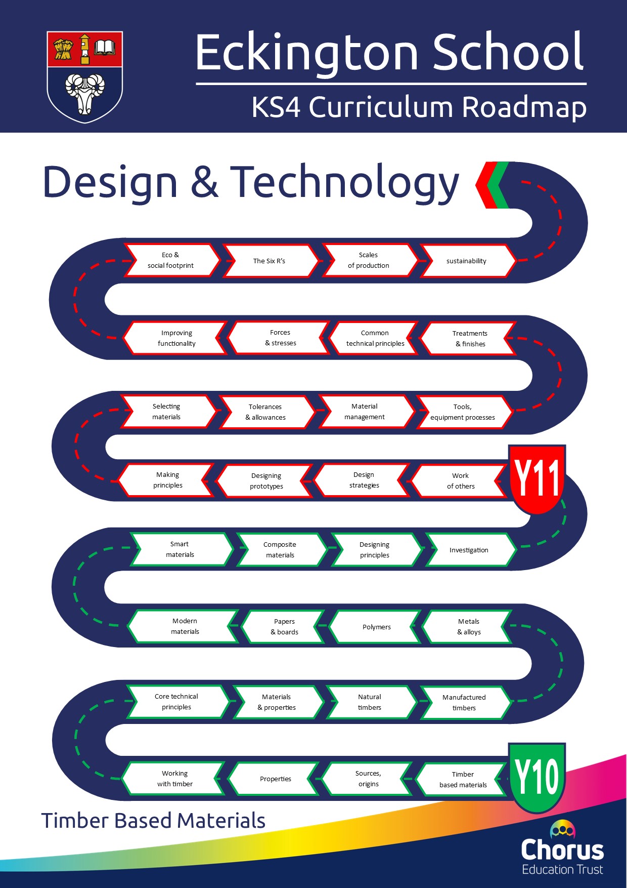 KS4 DT Curriculum Roadmap