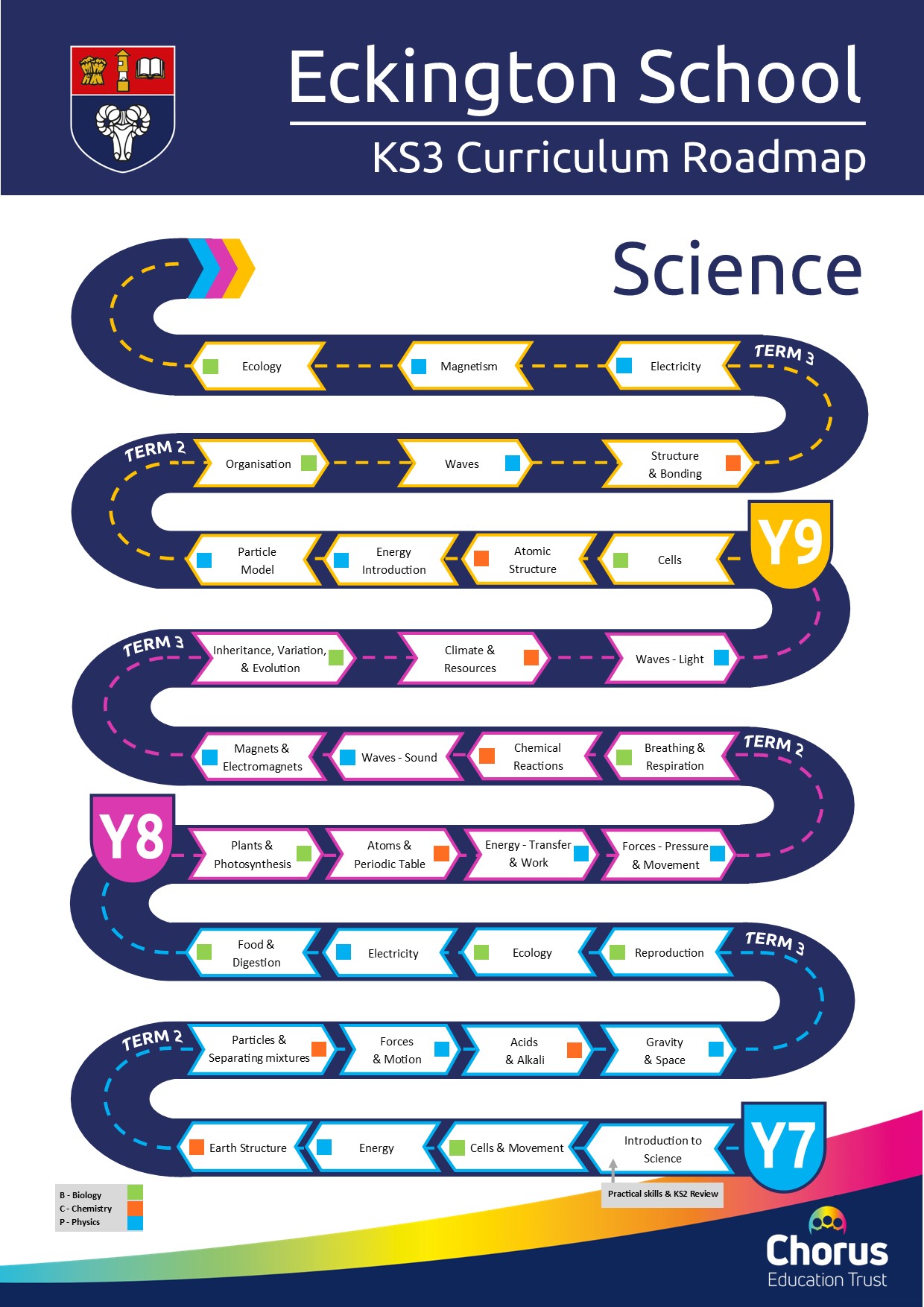 Key stage 3 science curriculum roadmap