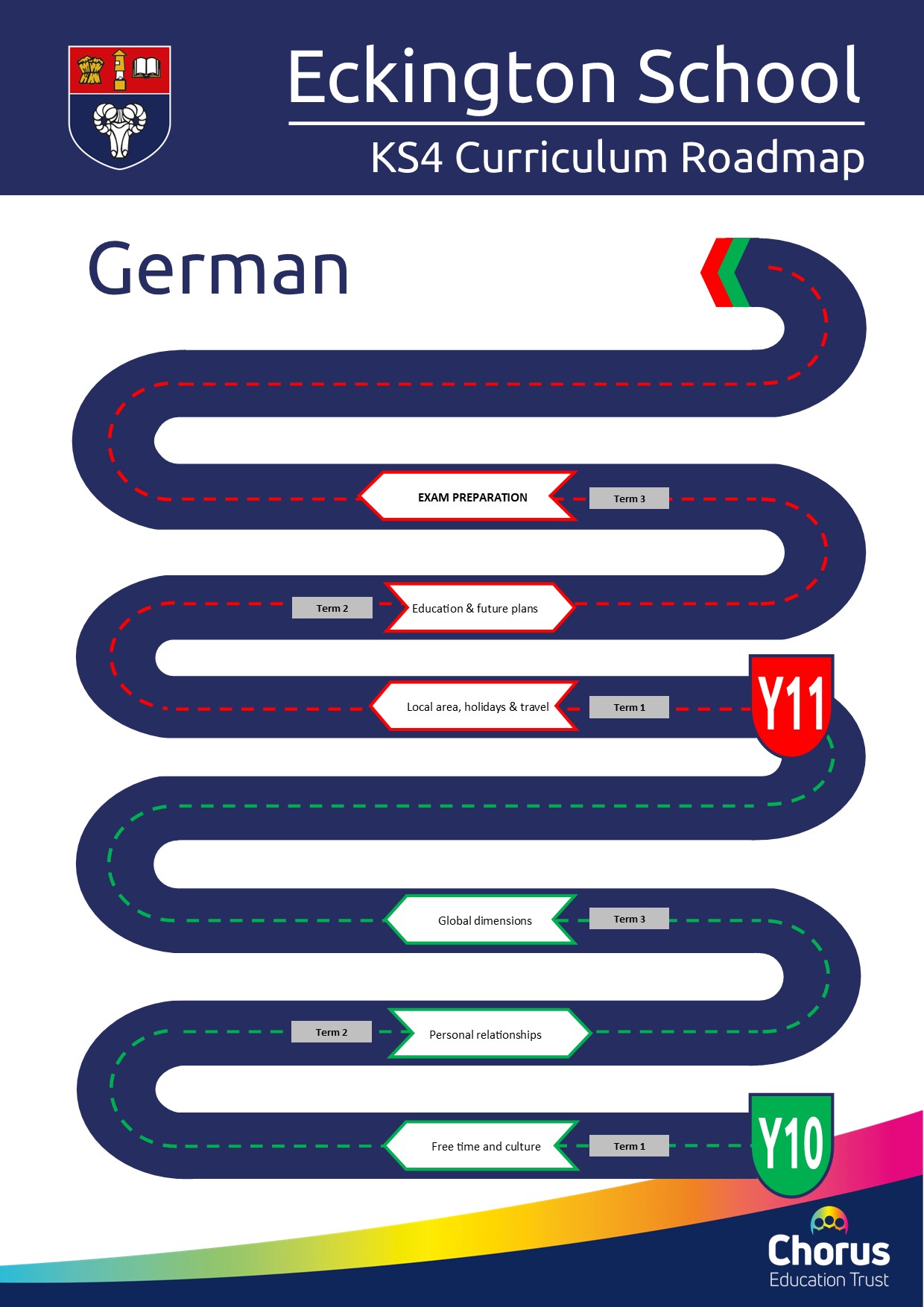 KS4 German Curriculum Roadmap