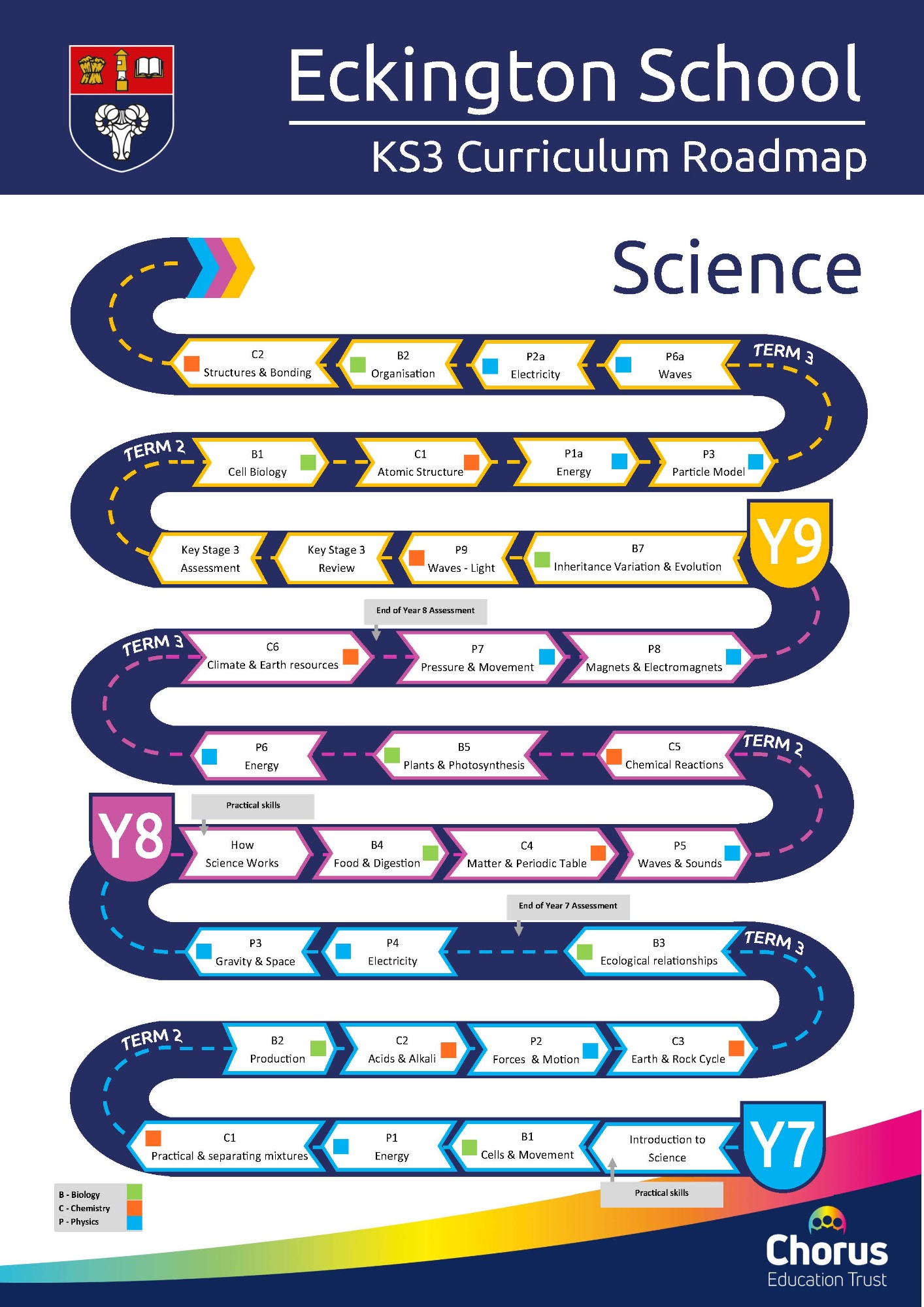 Key stage 3 science curriculum roadmap